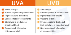 radiazioni uva e uvb