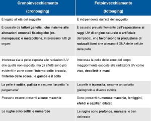 cronoinvecchiamento fotoinvecchiamento